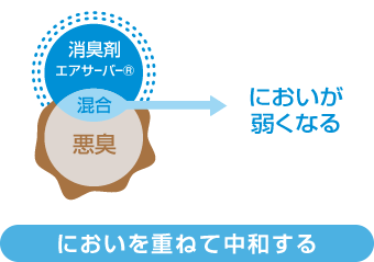 においを重ねて中和する